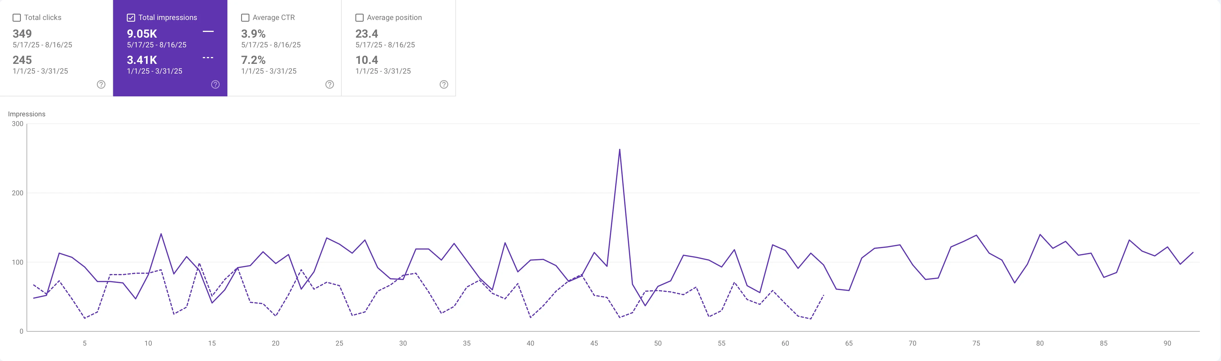 Google Search Console Performance - Basin Medical Transportation